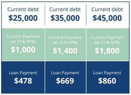 Chart with examples of current debt, current payment, and loan payment.